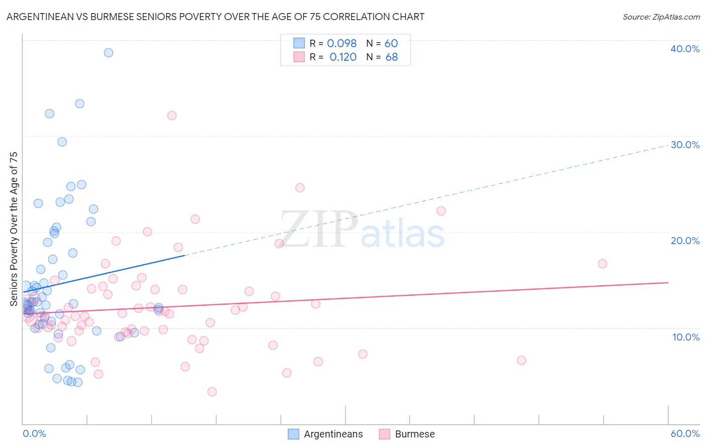 Argentinean vs Burmese Seniors Poverty Over the Age of 75