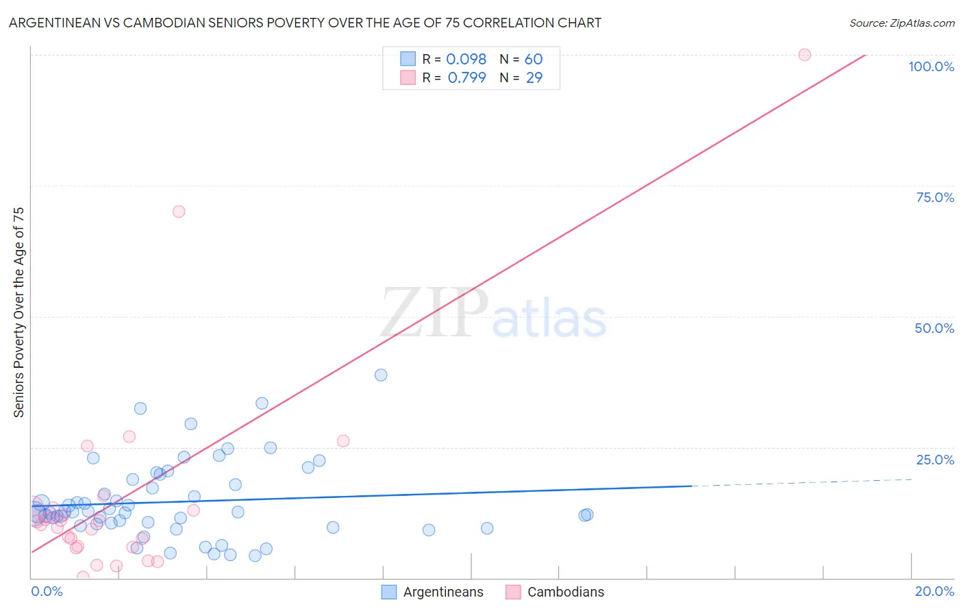 Argentinean vs Cambodian Seniors Poverty Over the Age of 75