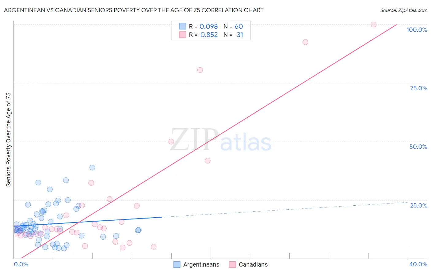 Argentinean vs Canadian Seniors Poverty Over the Age of 75