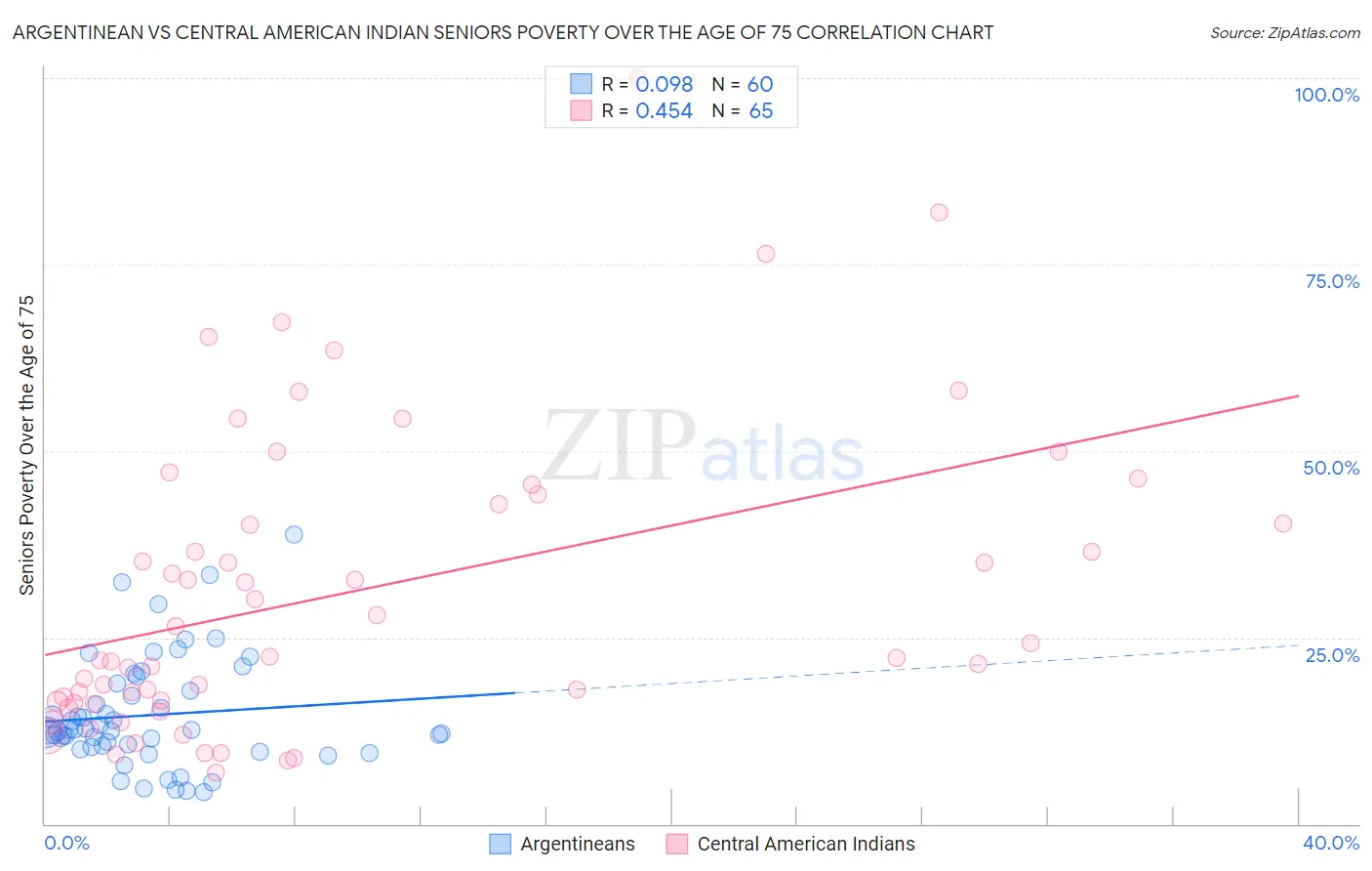Argentinean vs Central American Indian Seniors Poverty Over the Age of 75