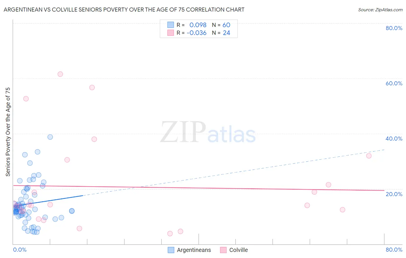 Argentinean vs Colville Seniors Poverty Over the Age of 75