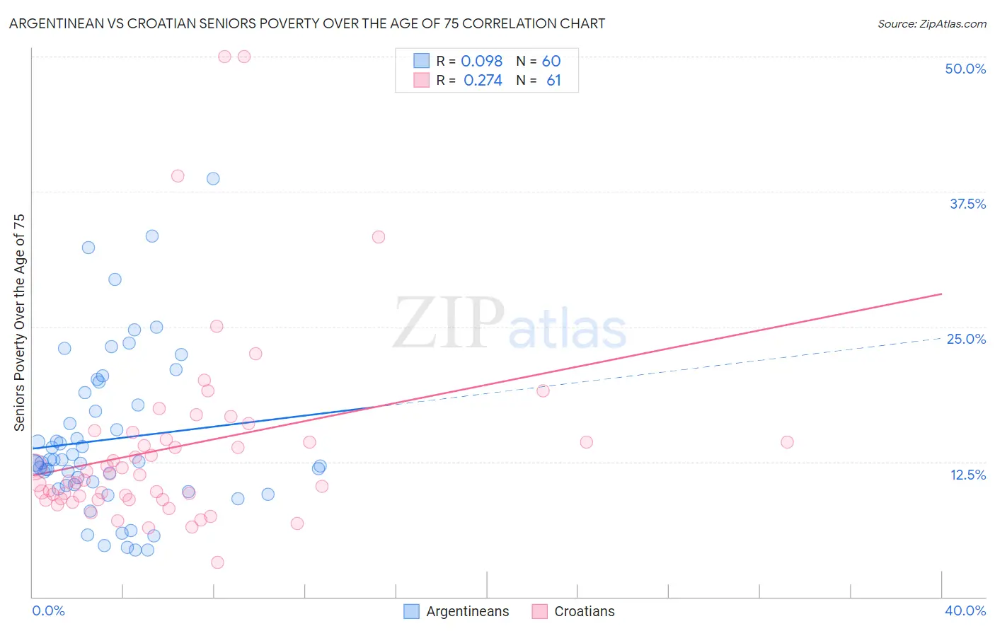 Argentinean vs Croatian Seniors Poverty Over the Age of 75