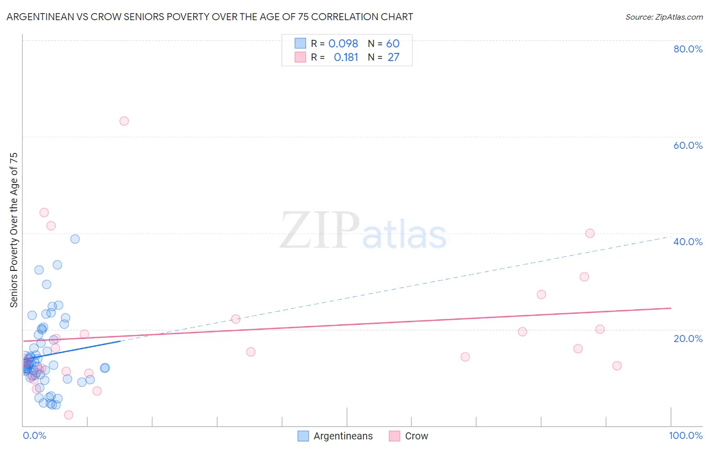 Argentinean vs Crow Seniors Poverty Over the Age of 75