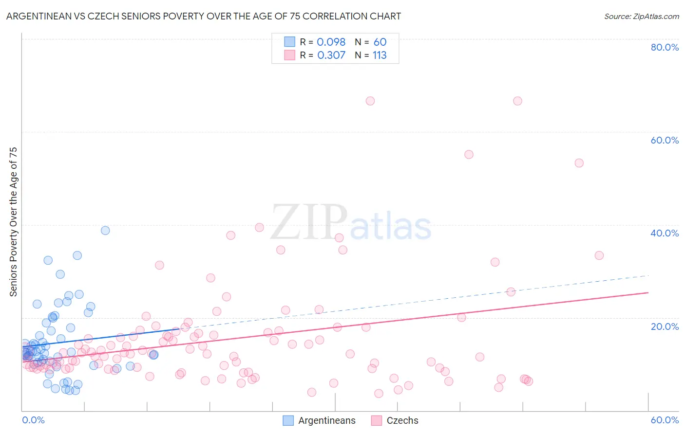 Argentinean vs Czech Seniors Poverty Over the Age of 75