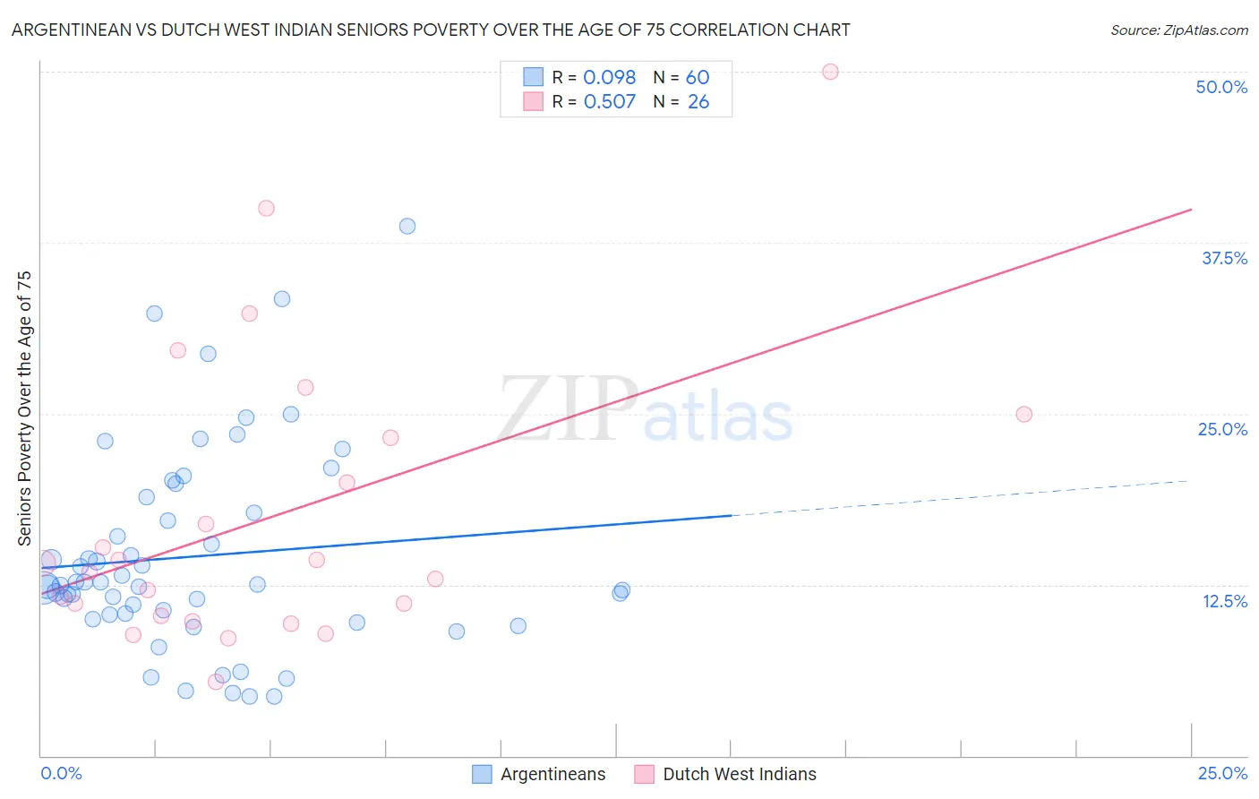 Argentinean vs Dutch West Indian Seniors Poverty Over the Age of 75