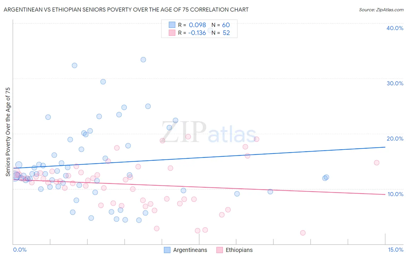 Argentinean vs Ethiopian Seniors Poverty Over the Age of 75