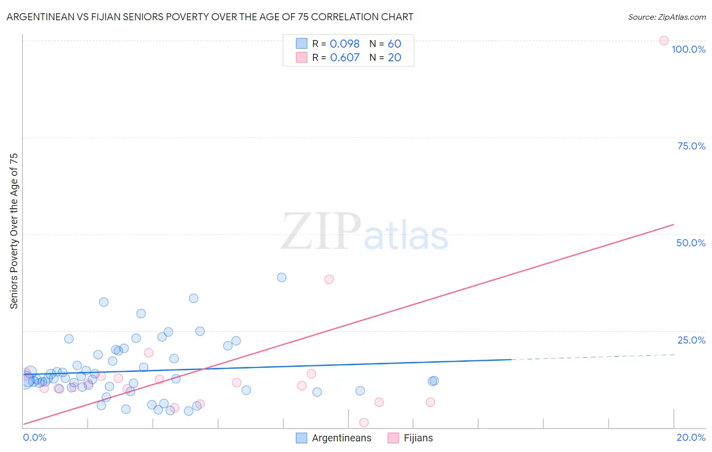 Argentinean vs Fijian Seniors Poverty Over the Age of 75