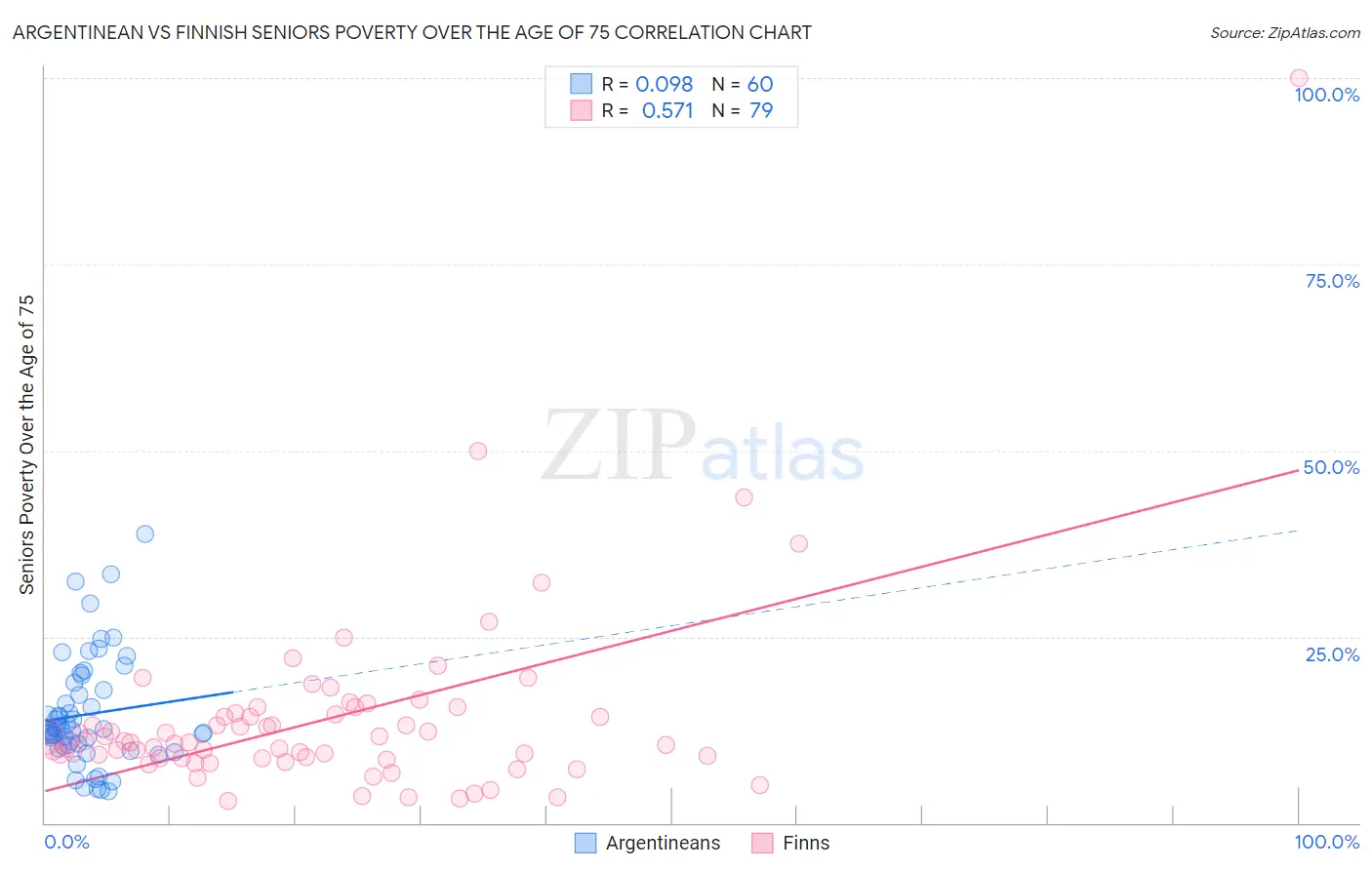 Argentinean vs Finnish Seniors Poverty Over the Age of 75