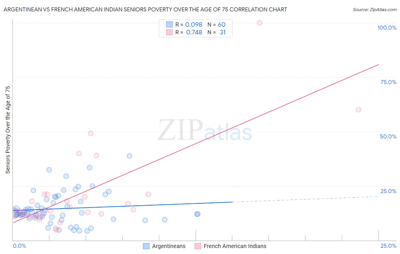 Argentinean vs French American Indian Seniors Poverty Over the Age of 75