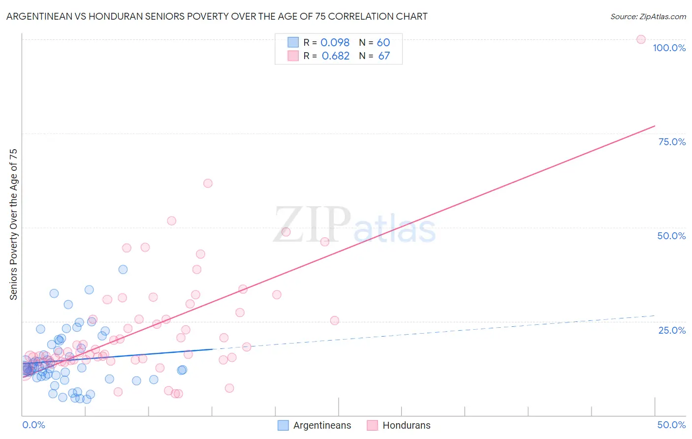 Argentinean vs Honduran Seniors Poverty Over the Age of 75