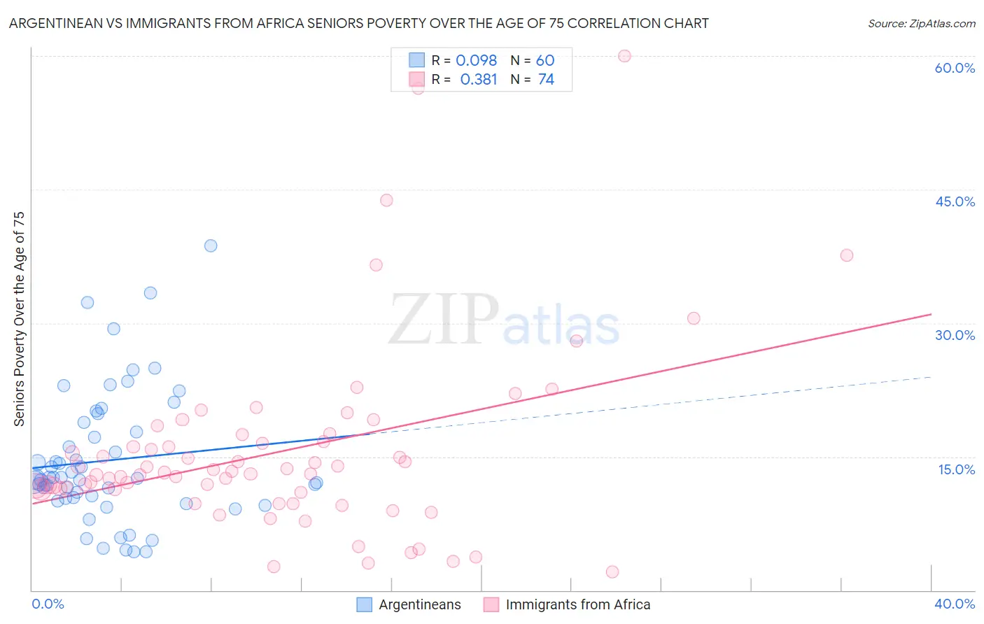 Argentinean vs Immigrants from Africa Seniors Poverty Over the Age of 75