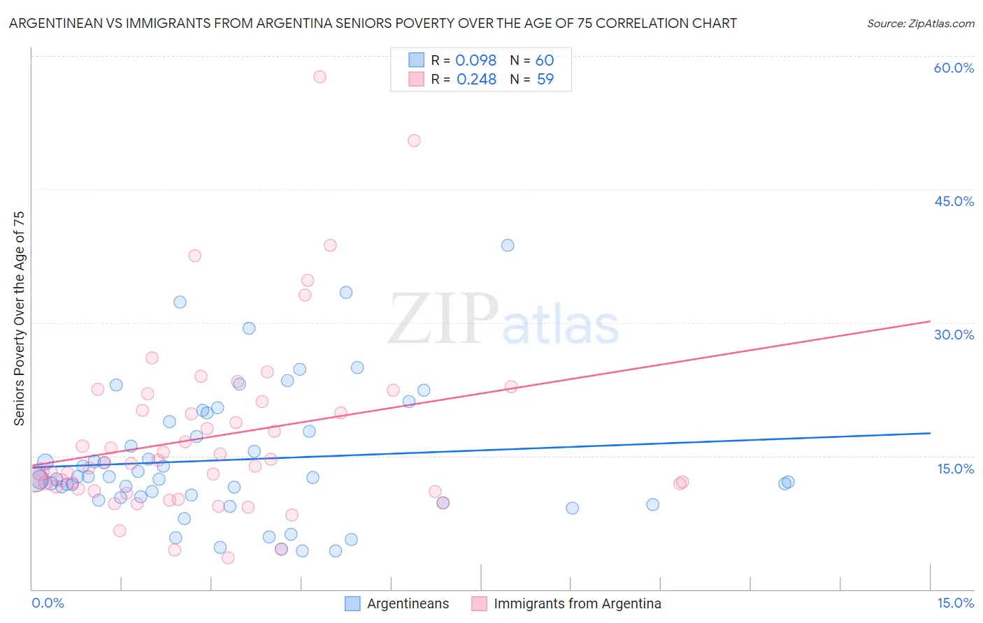 Argentinean vs Immigrants from Argentina Seniors Poverty Over the Age of 75