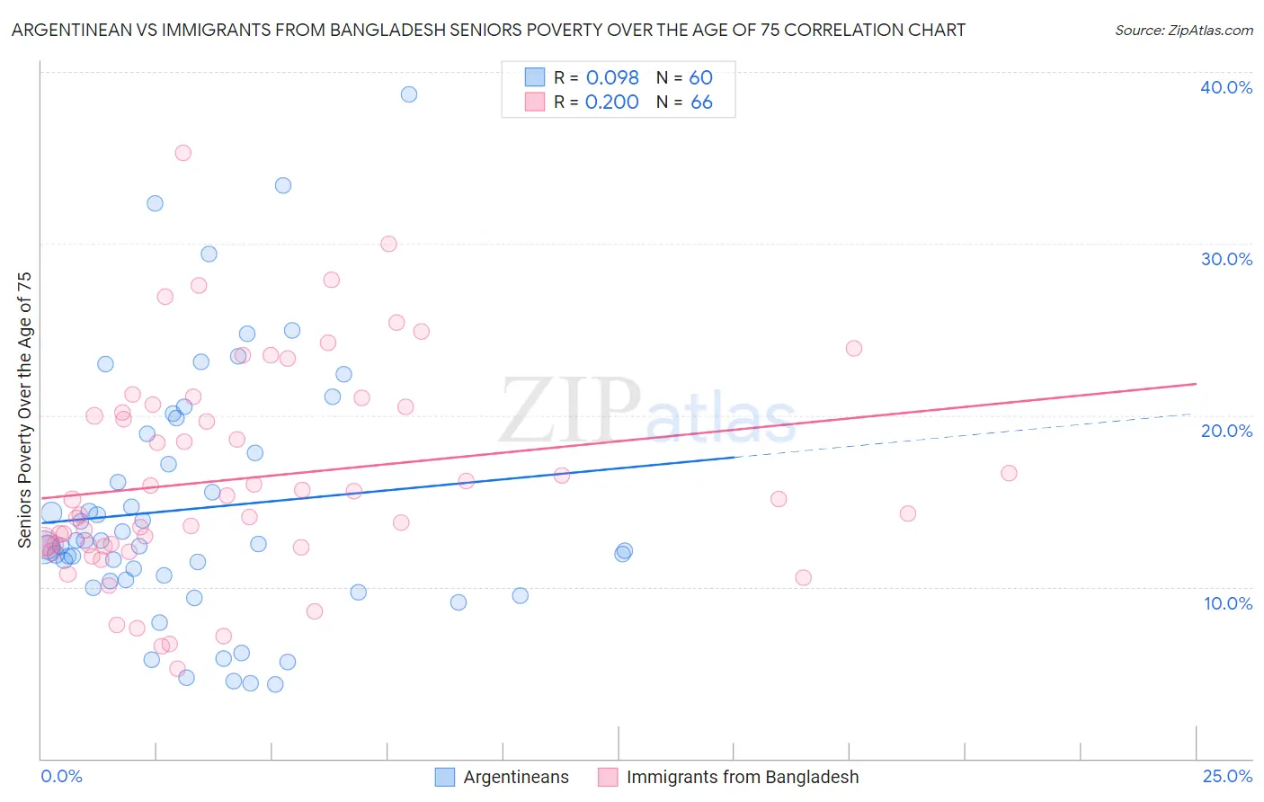 Argentinean vs Immigrants from Bangladesh Seniors Poverty Over the Age of 75