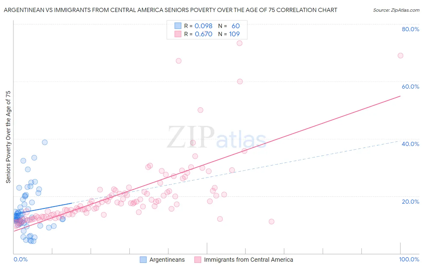 Argentinean vs Immigrants from Central America Seniors Poverty Over the Age of 75