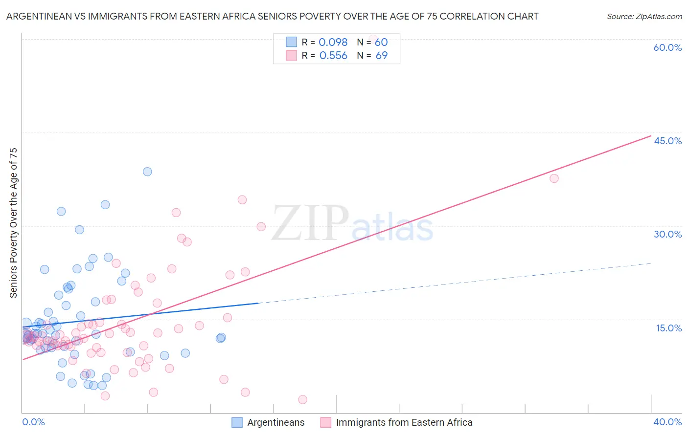 Argentinean vs Immigrants from Eastern Africa Seniors Poverty Over the Age of 75