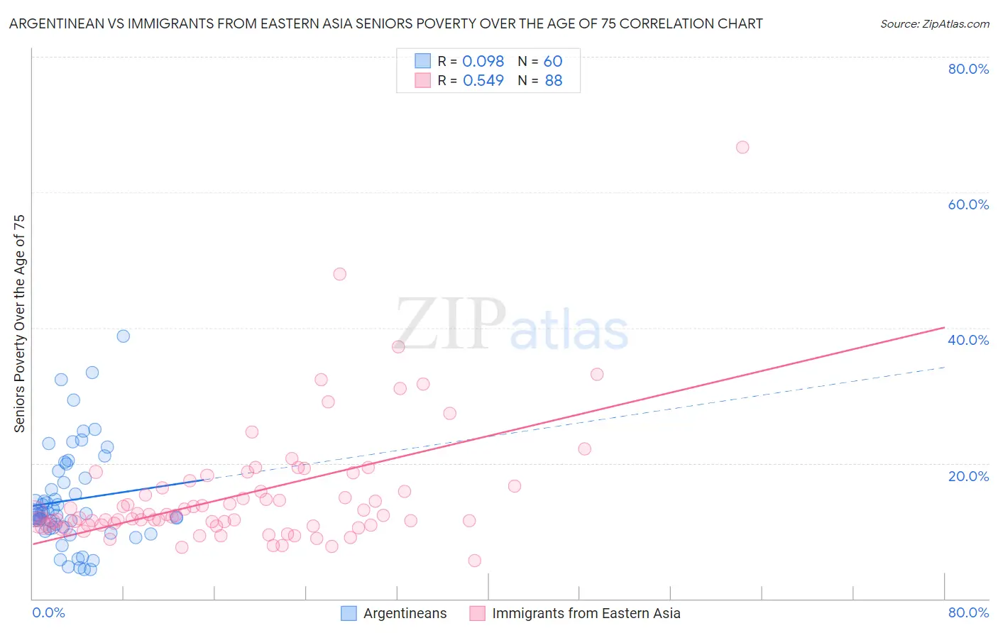 Argentinean vs Immigrants from Eastern Asia Seniors Poverty Over the Age of 75