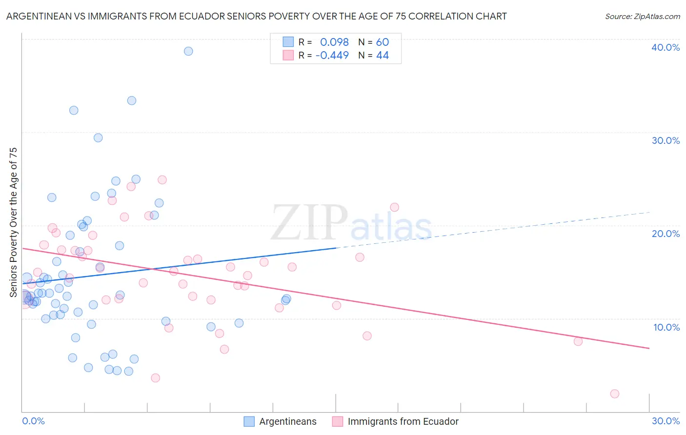 Argentinean vs Immigrants from Ecuador Seniors Poverty Over the Age of 75