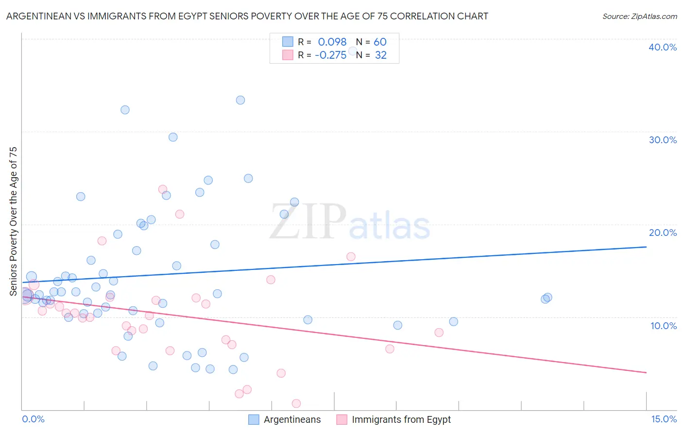 Argentinean vs Immigrants from Egypt Seniors Poverty Over the Age of 75