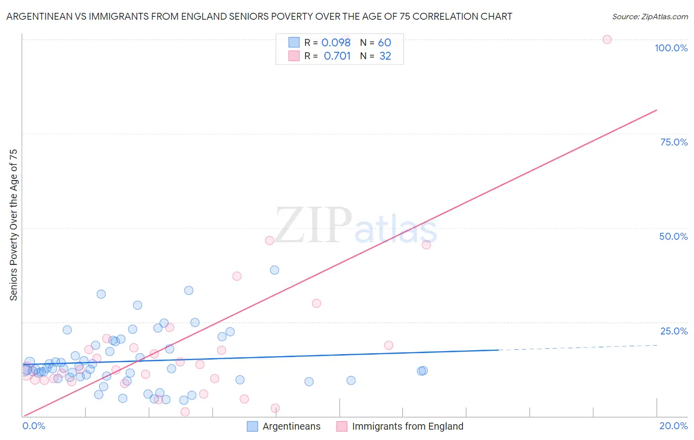 Argentinean vs Immigrants from England Seniors Poverty Over the Age of 75