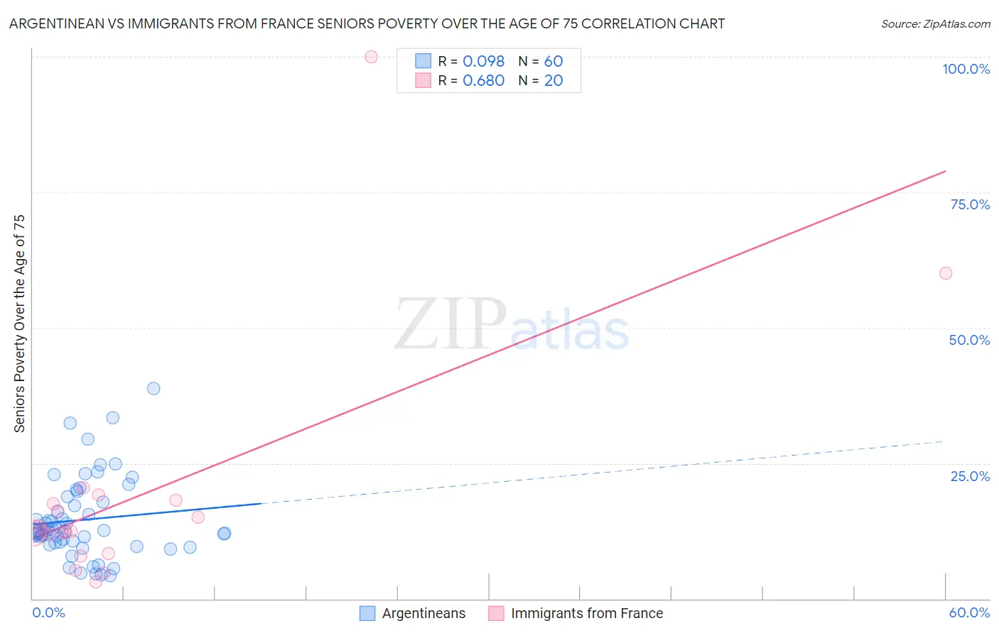 Argentinean vs Immigrants from France Seniors Poverty Over the Age of 75