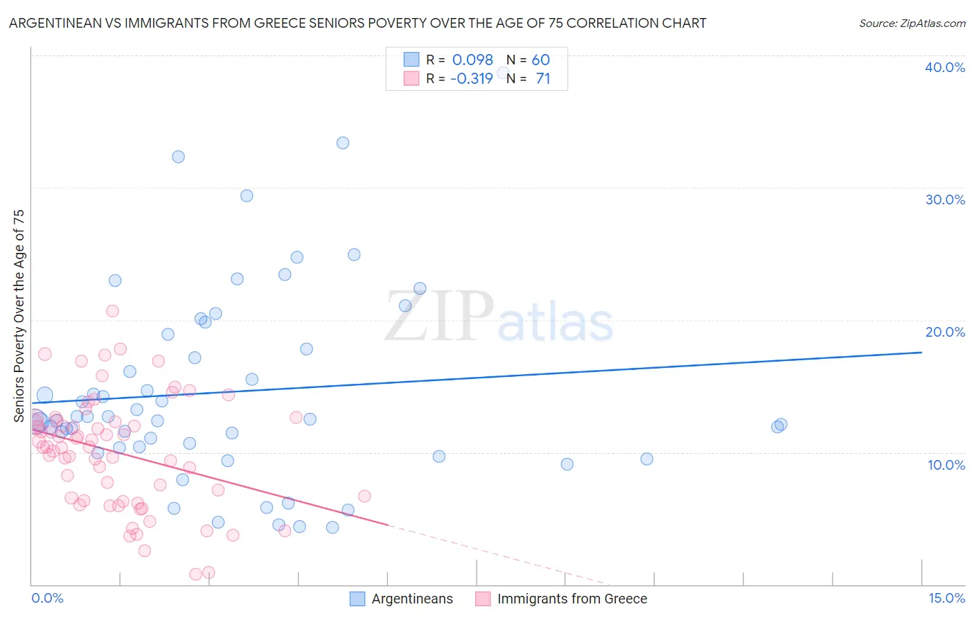 Argentinean vs Immigrants from Greece Seniors Poverty Over the Age of 75