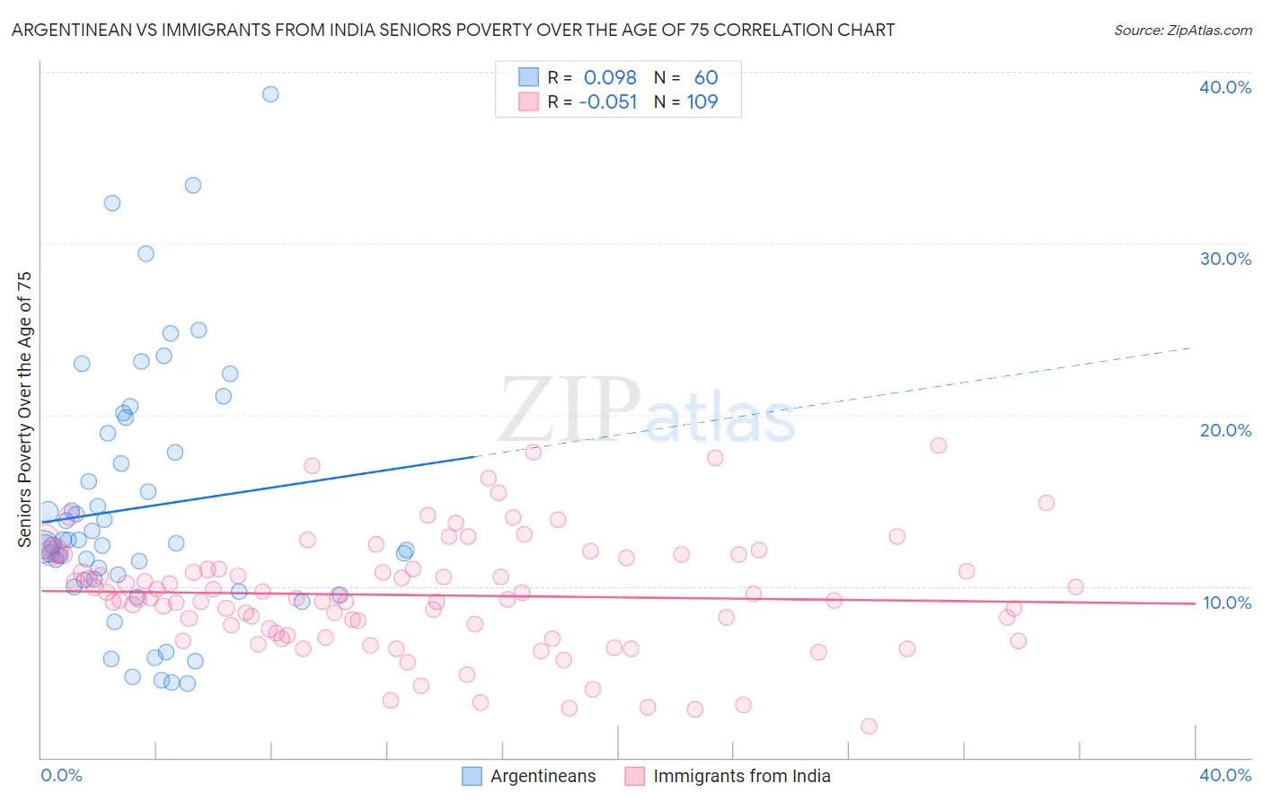 Argentinean vs Immigrants from India Seniors Poverty Over the Age of 75