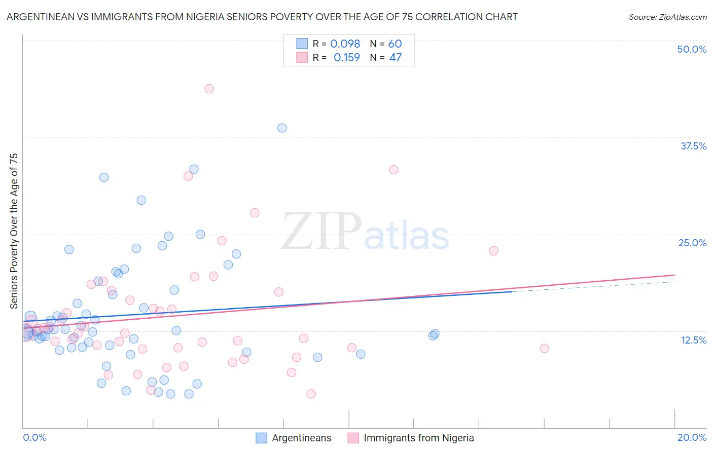 Argentinean vs Immigrants from Nigeria Seniors Poverty Over the Age of 75