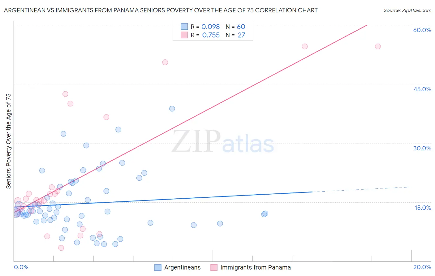 Argentinean vs Immigrants from Panama Seniors Poverty Over the Age of 75