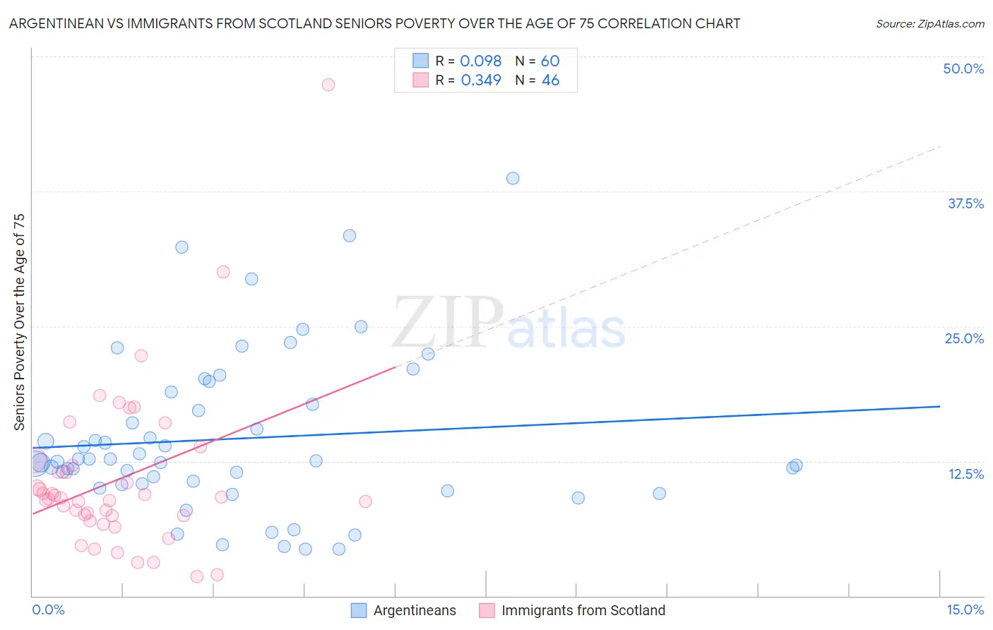 Argentinean vs Immigrants from Scotland Seniors Poverty Over the Age of 75