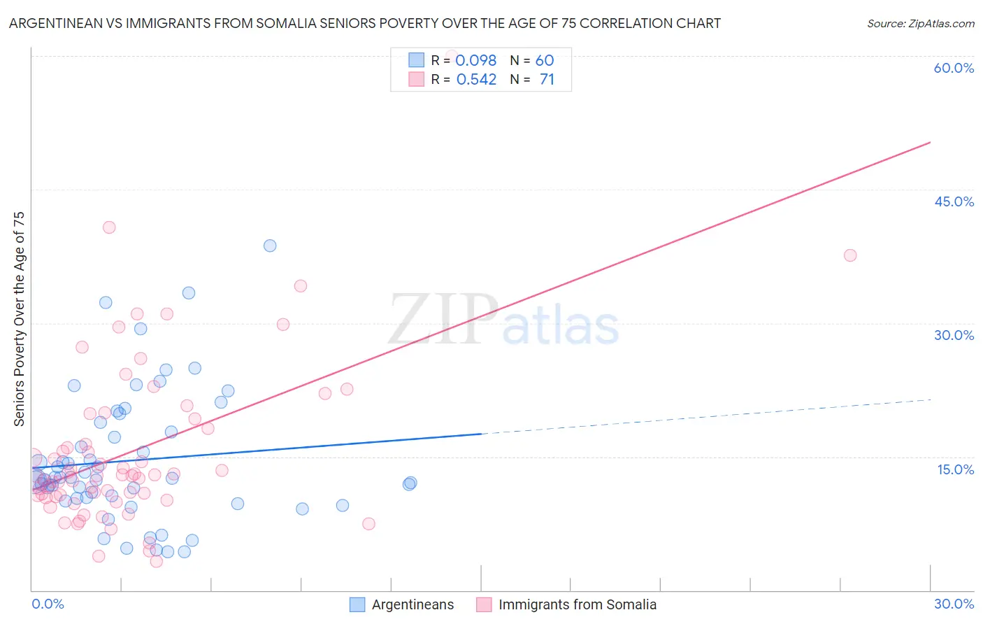 Argentinean vs Immigrants from Somalia Seniors Poverty Over the Age of 75