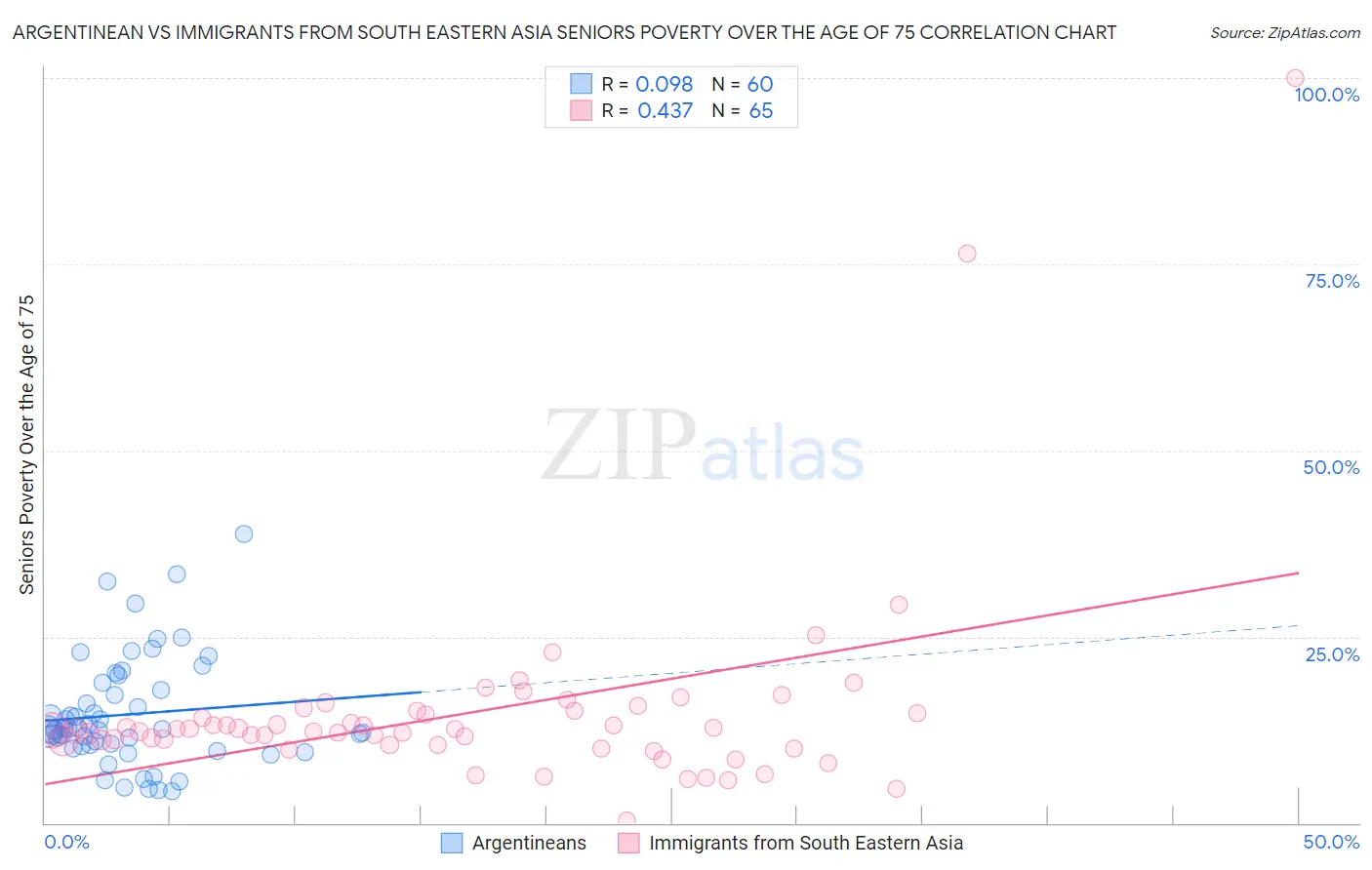 Argentinean vs Immigrants from South Eastern Asia Seniors Poverty Over the Age of 75