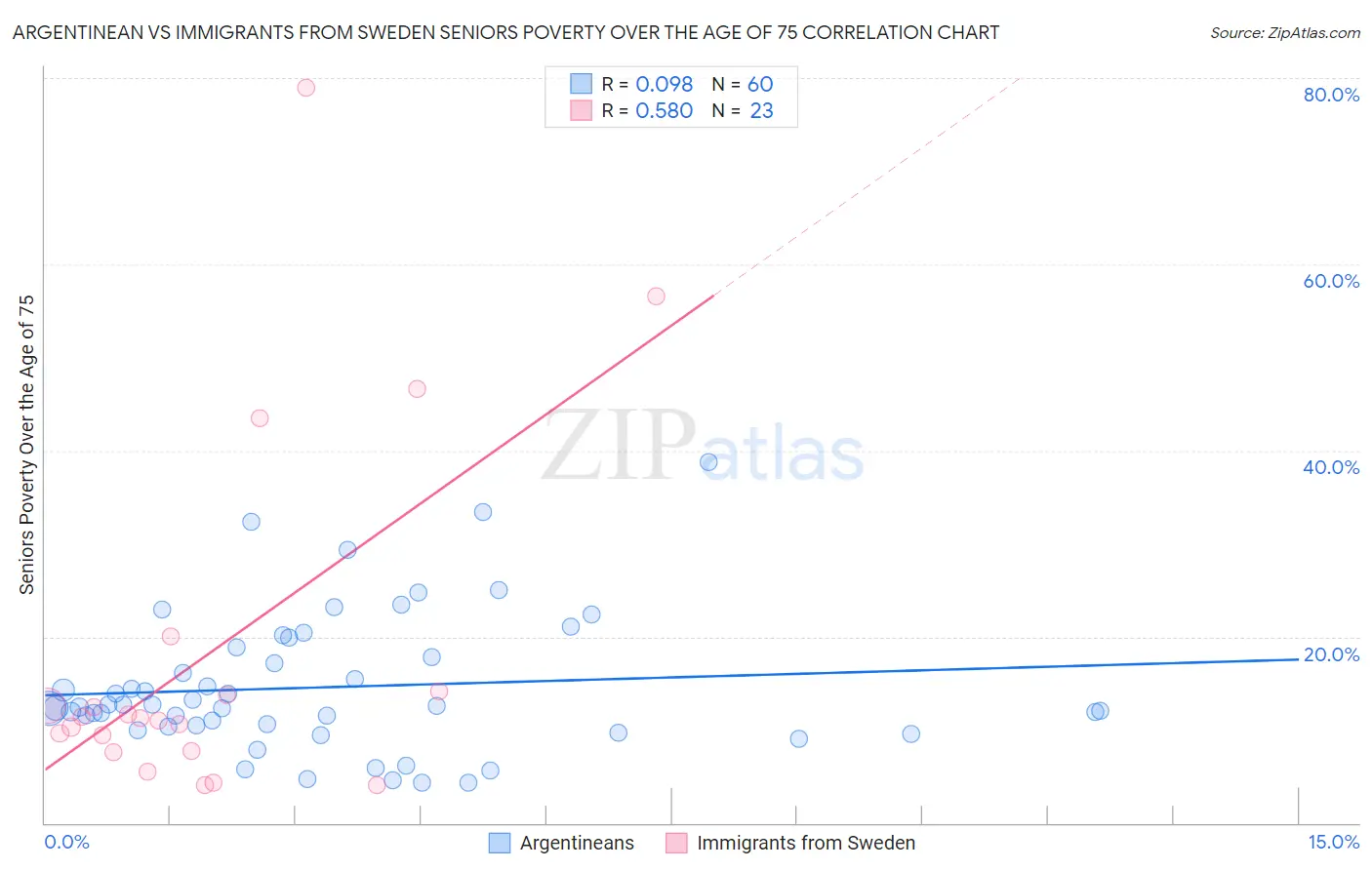 Argentinean vs Immigrants from Sweden Seniors Poverty Over the Age of 75