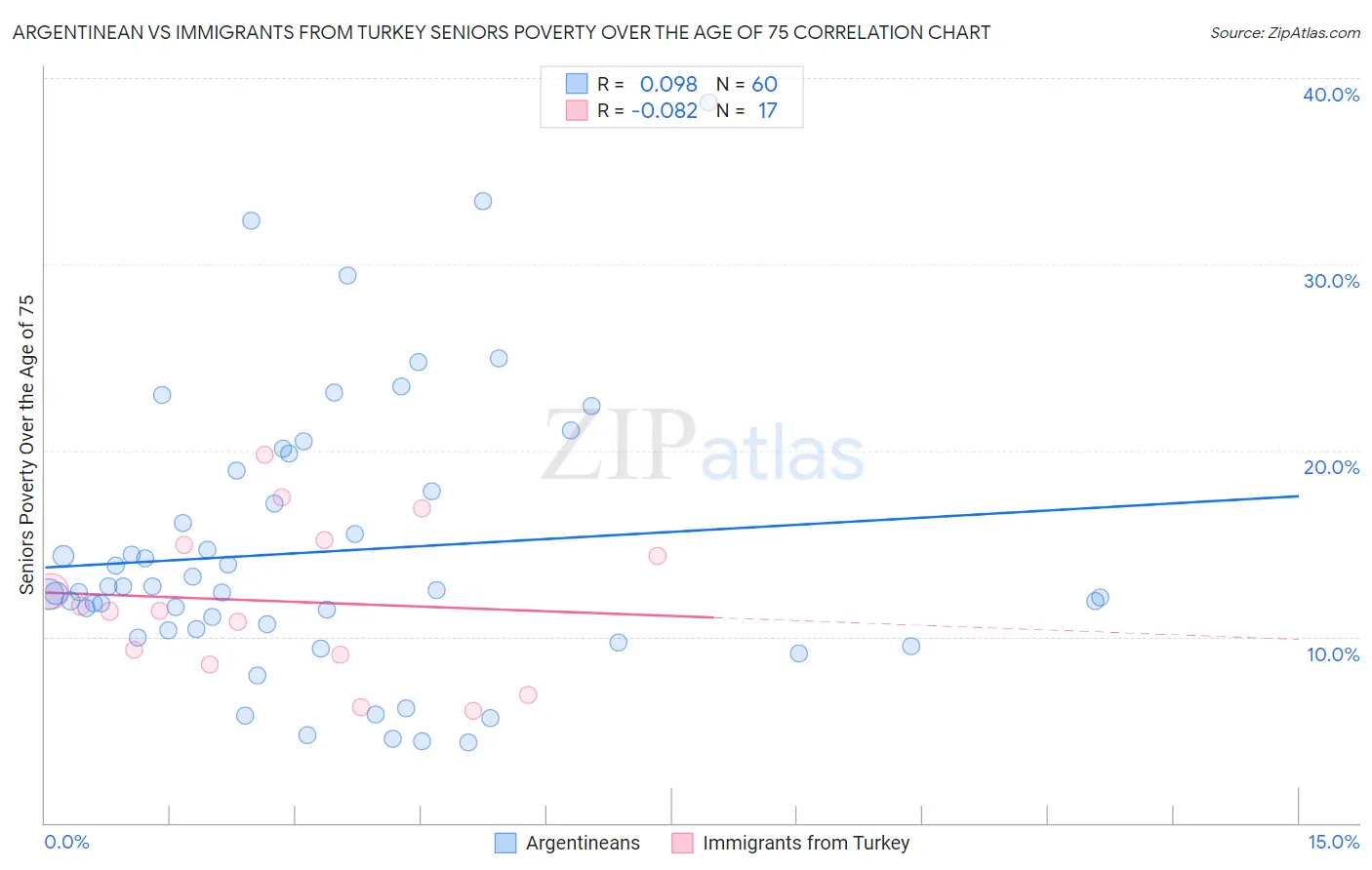 Argentinean vs Immigrants from Turkey Seniors Poverty Over the Age of 75