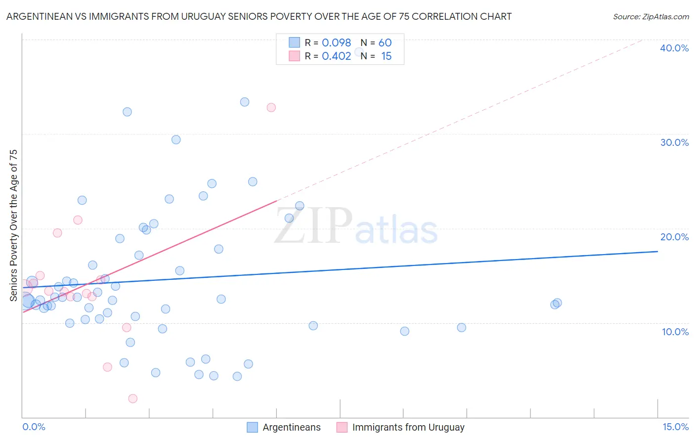 Argentinean vs Immigrants from Uruguay Seniors Poverty Over the Age of 75