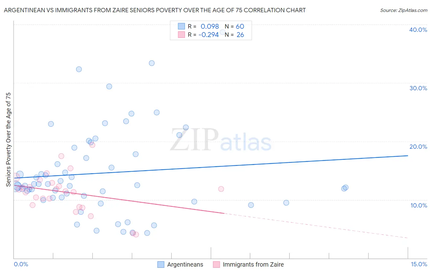 Argentinean vs Immigrants from Zaire Seniors Poverty Over the Age of 75