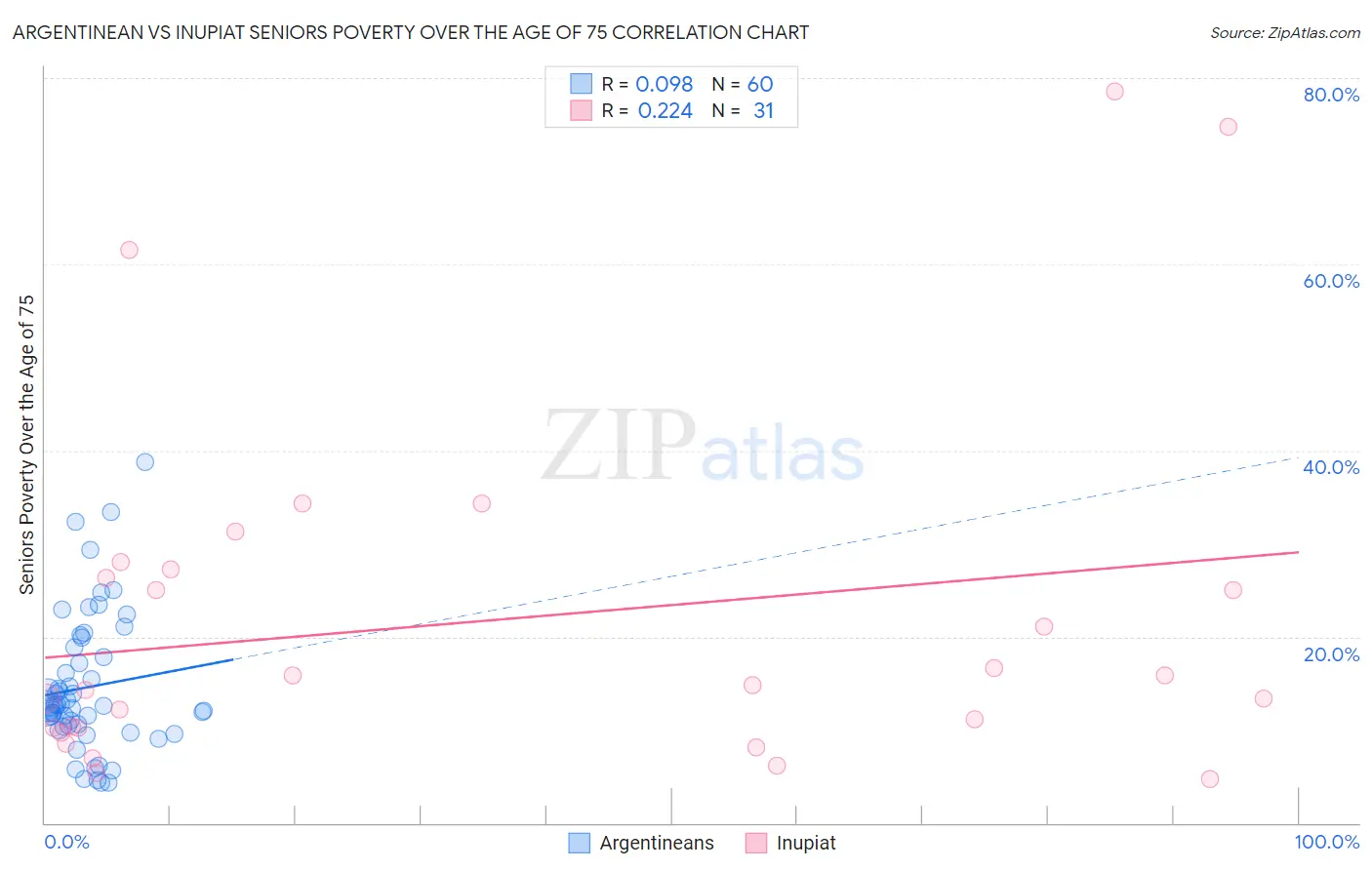 Argentinean vs Inupiat Seniors Poverty Over the Age of 75