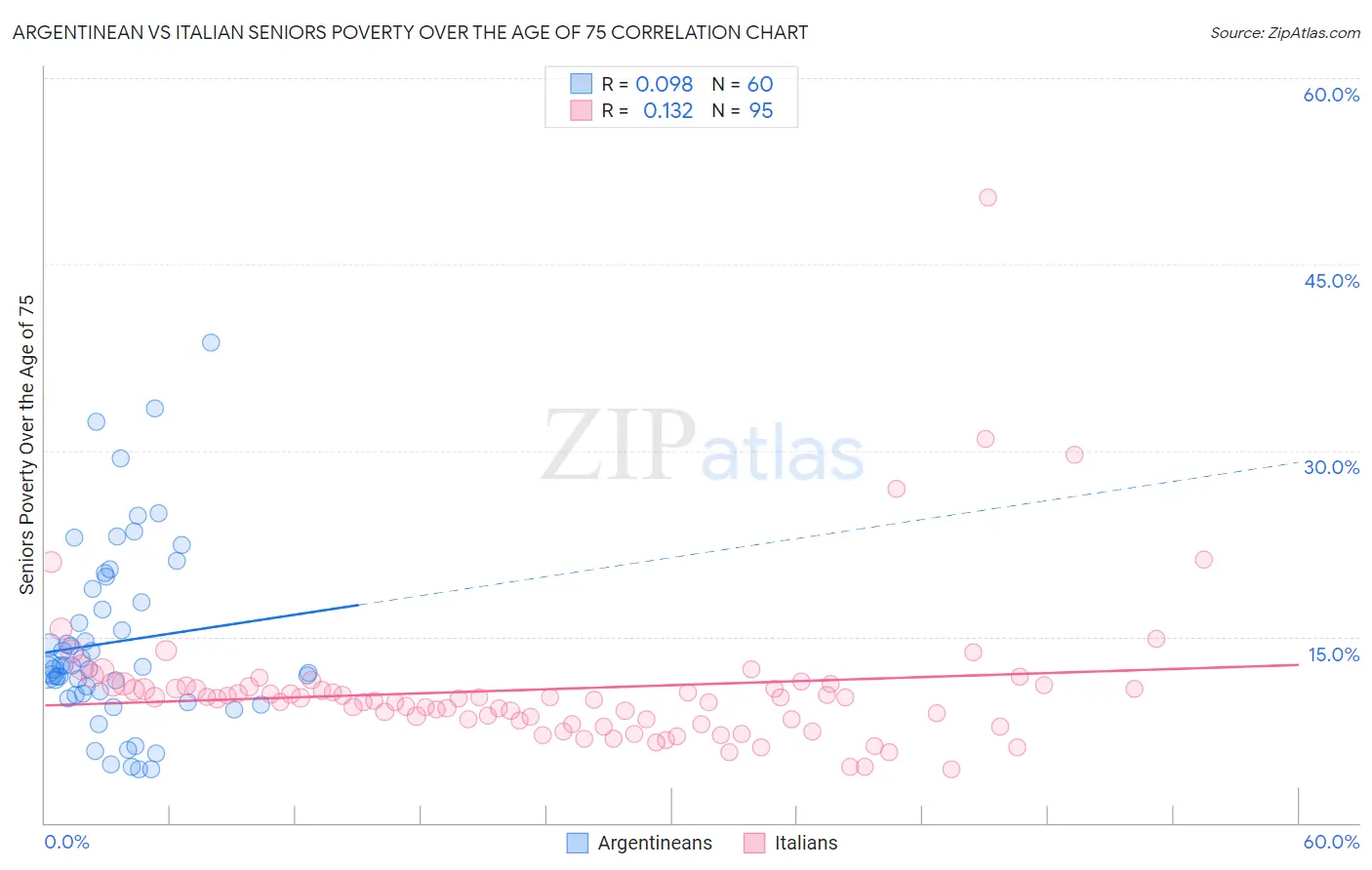 Argentinean vs Italian Seniors Poverty Over the Age of 75