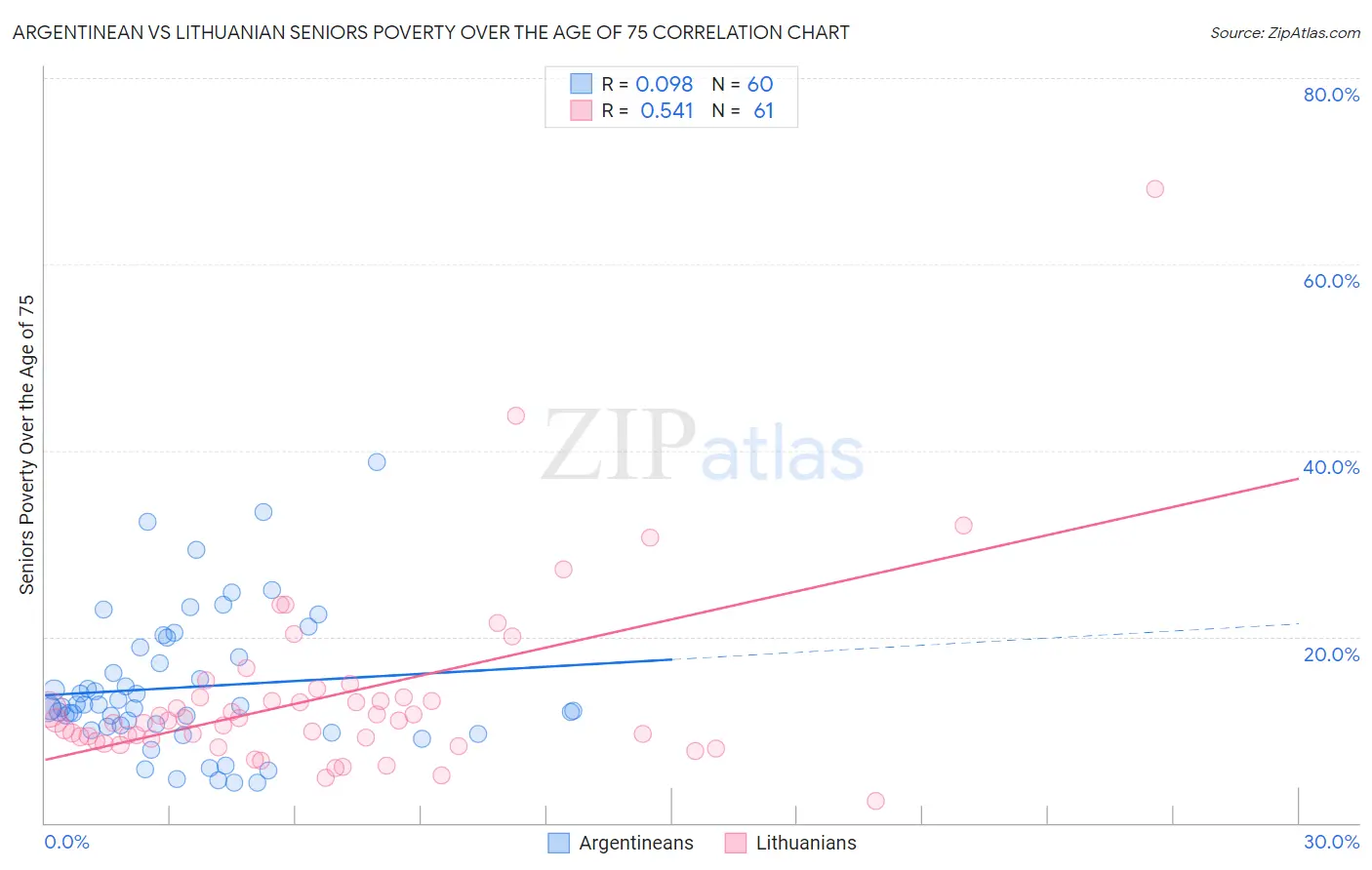 Argentinean vs Lithuanian Seniors Poverty Over the Age of 75