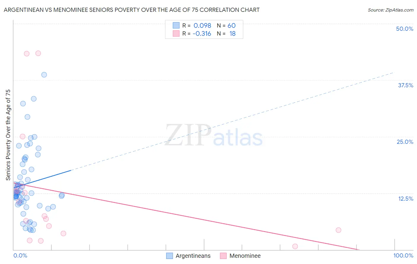 Argentinean vs Menominee Seniors Poverty Over the Age of 75