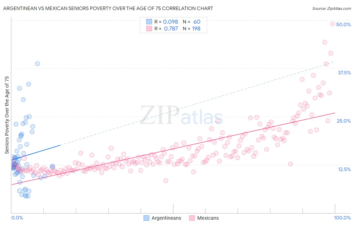 Argentinean vs Mexican Seniors Poverty Over the Age of 75