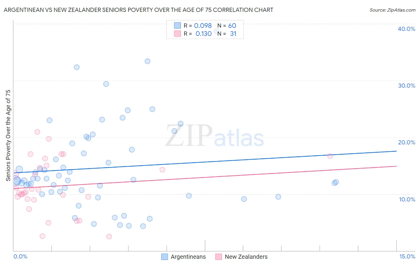 Argentinean vs New Zealander Seniors Poverty Over the Age of 75