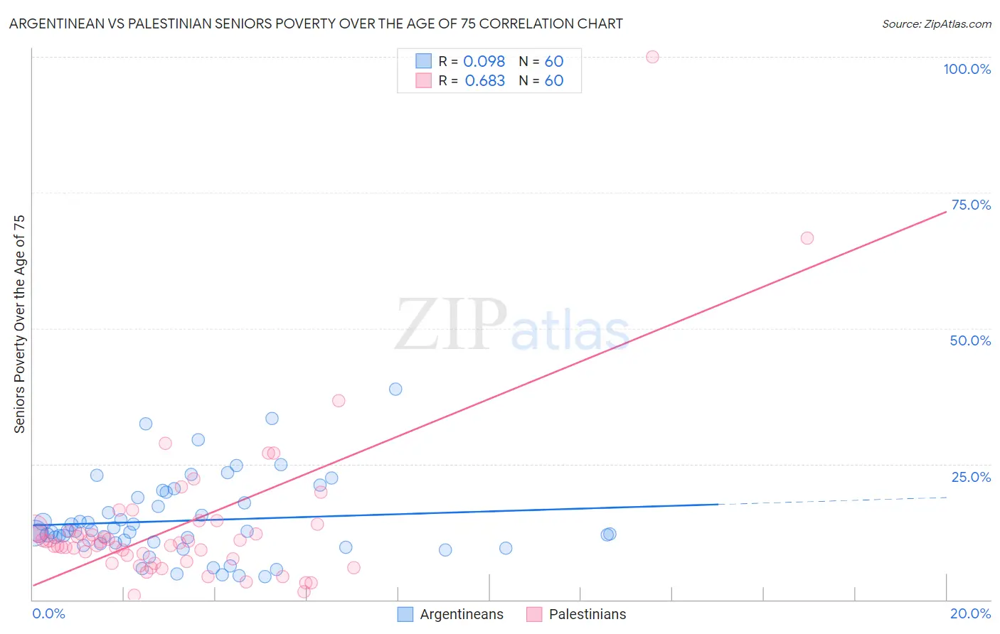 Argentinean vs Palestinian Seniors Poverty Over the Age of 75