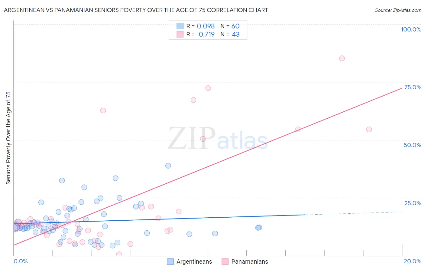 Argentinean vs Panamanian Seniors Poverty Over the Age of 75