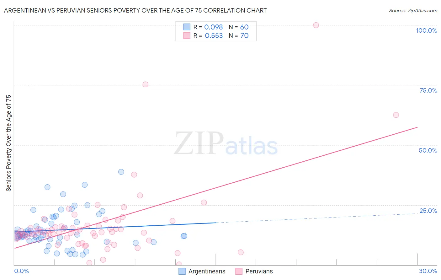 Argentinean vs Peruvian Seniors Poverty Over the Age of 75