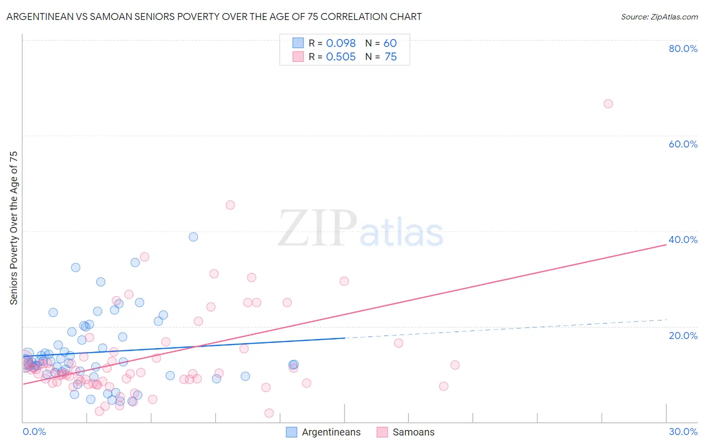 Argentinean vs Samoan Seniors Poverty Over the Age of 75