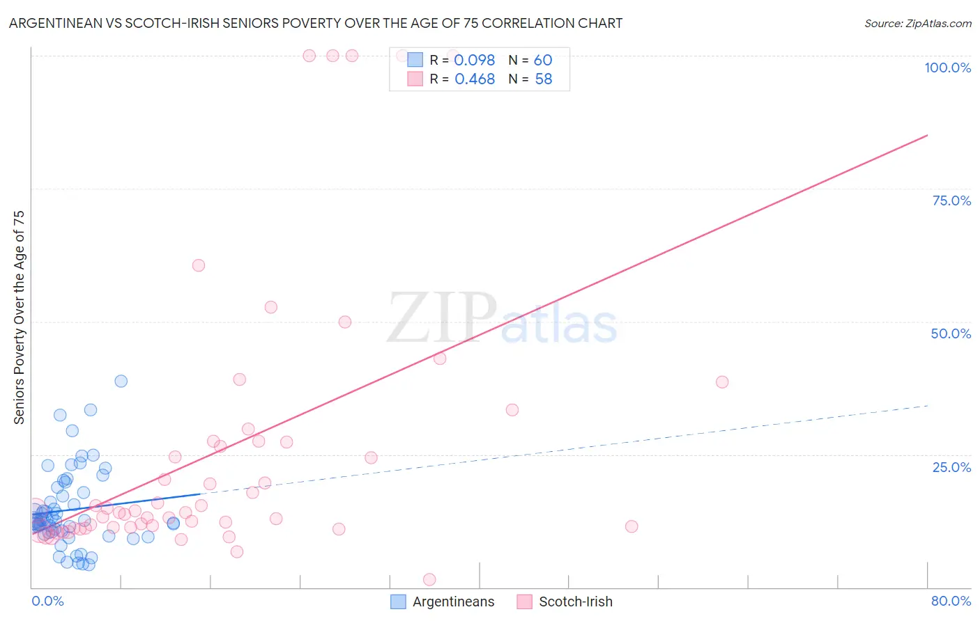 Argentinean vs Scotch-Irish Seniors Poverty Over the Age of 75