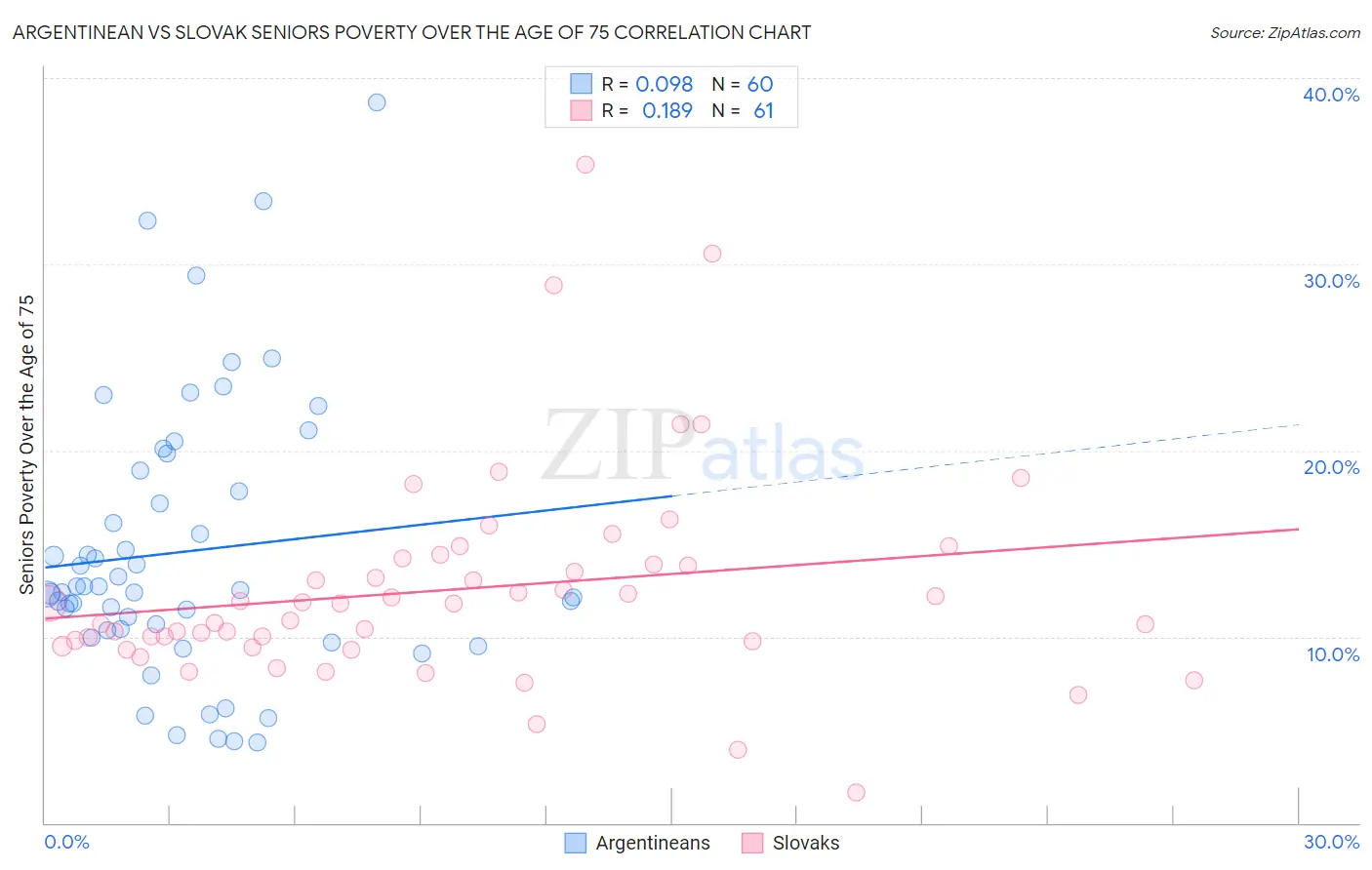 Argentinean vs Slovak Seniors Poverty Over the Age of 75