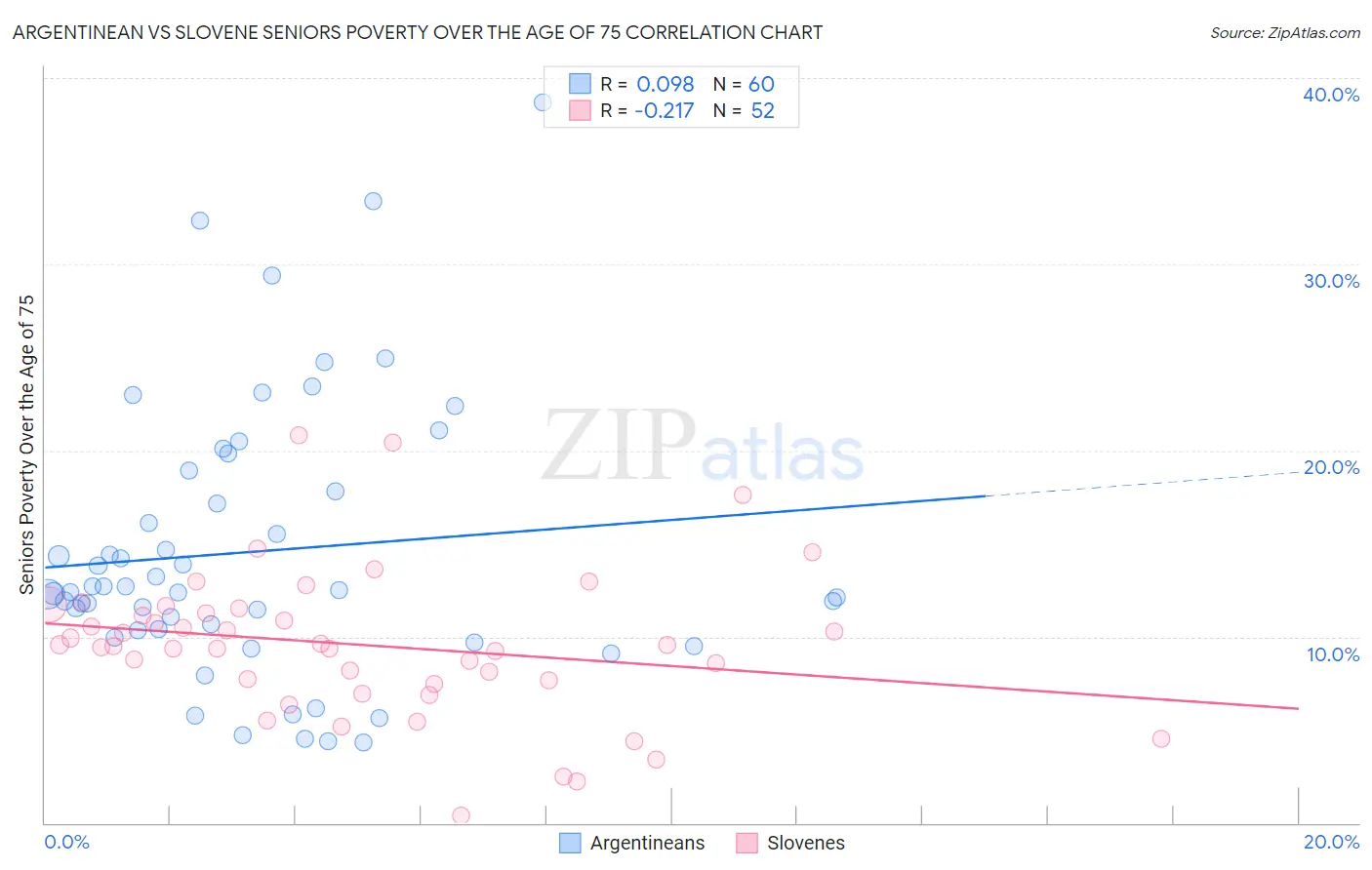 Argentinean vs Slovene Seniors Poverty Over the Age of 75