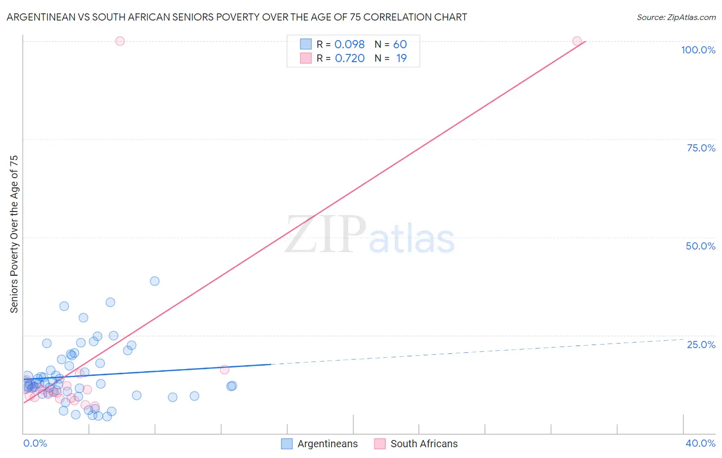 Argentinean vs South African Seniors Poverty Over the Age of 75