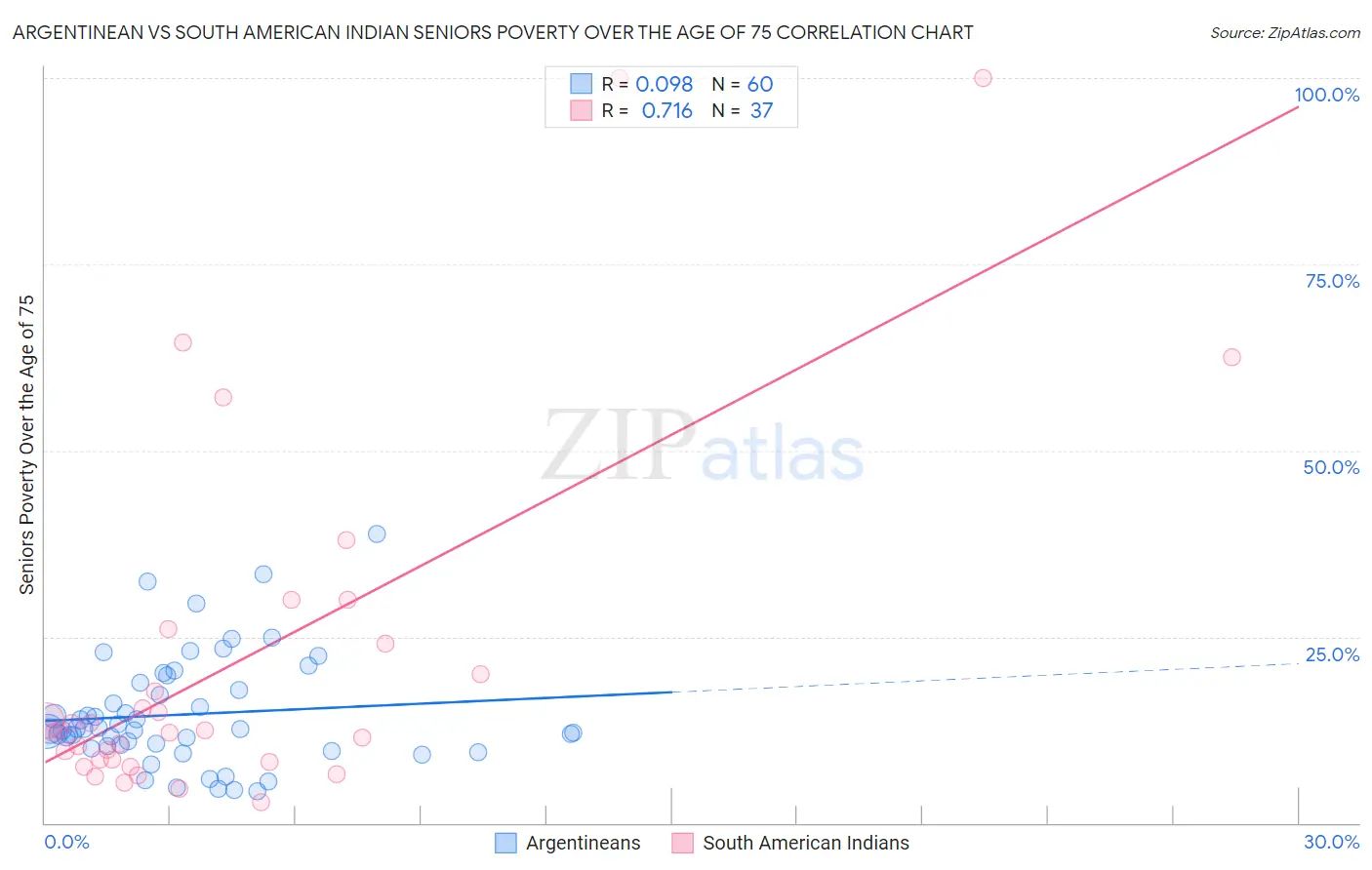 Argentinean vs South American Indian Seniors Poverty Over the Age of 75
